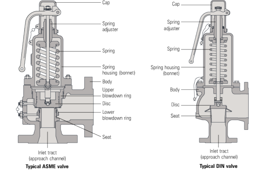 The Pressure safety valves are used in mainly in the following locations: